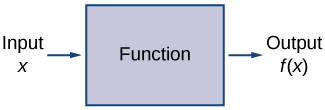 An image with three items. The first item is text that reads “Input, x”. An arrow points from the first item to the second item, which is a box with the label “function”. An arrow points from the second item to the third item, which is text that reads “Output, f(x)”.