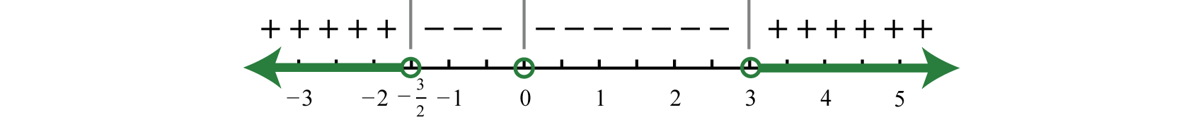 solving problems involving rational inequalities 79a5f6364113025a6d9d741608527102.png