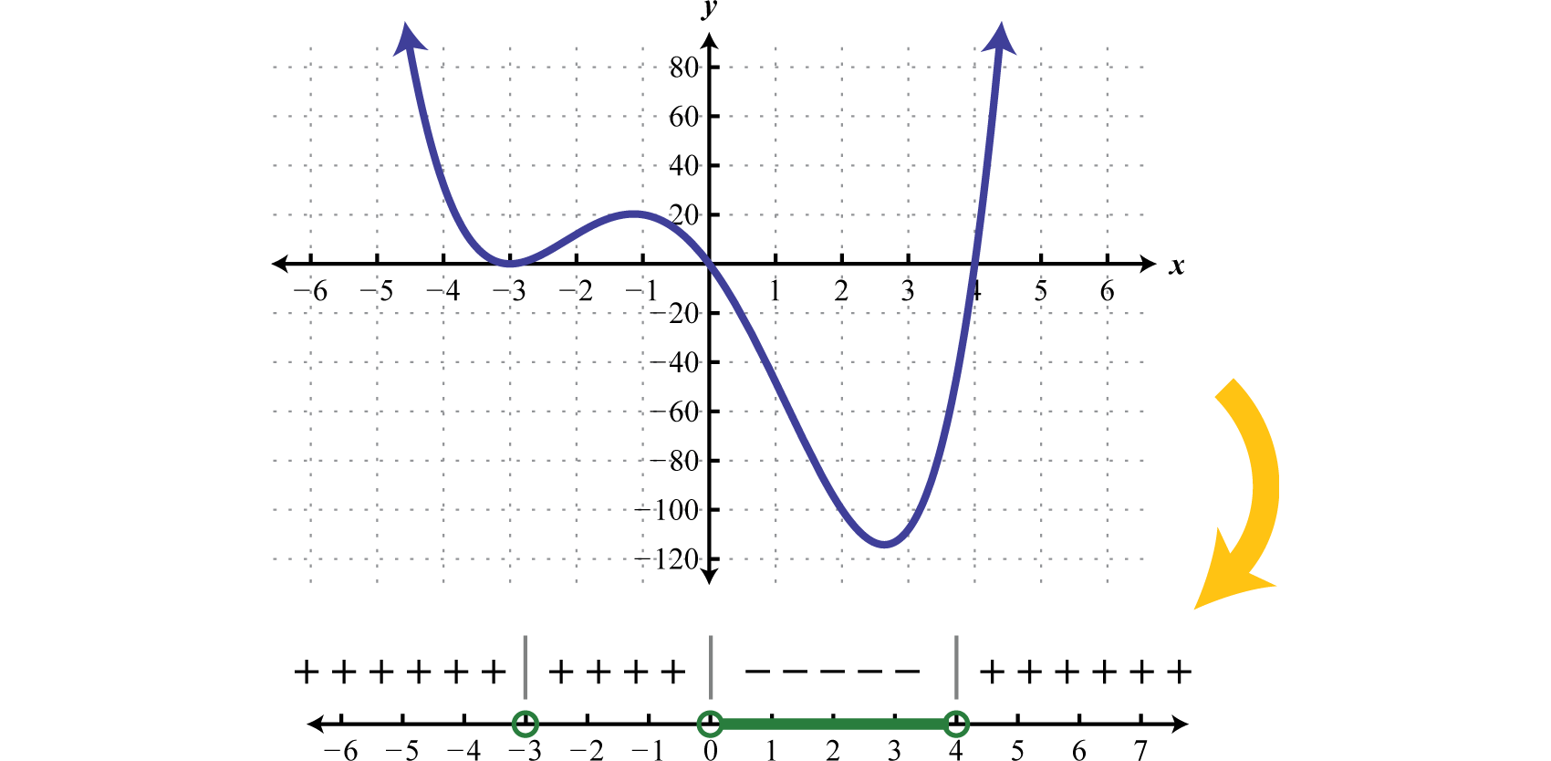 Sign Chart Math