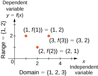 An image of a graph. The y axis runs from 0 to 3 and has the label “dependent variable, y = f(x)”. The x axis runs from 0 to 5 and has the label “independent variable, x”. There are three points on the graph. The first point is at (1, 2) and has the label “(1, f(1)) = (1, 2)”. The second point is at (2, 1) and has the label “(2, f(2))=(2,1)”. The third point is at (3, 2) and has the label “(3, f(3)) = (3,2)”. There is text along the y axis that reads “range = {1, 2}” and text along the x axis that reads “domain = {1,2,3}”.