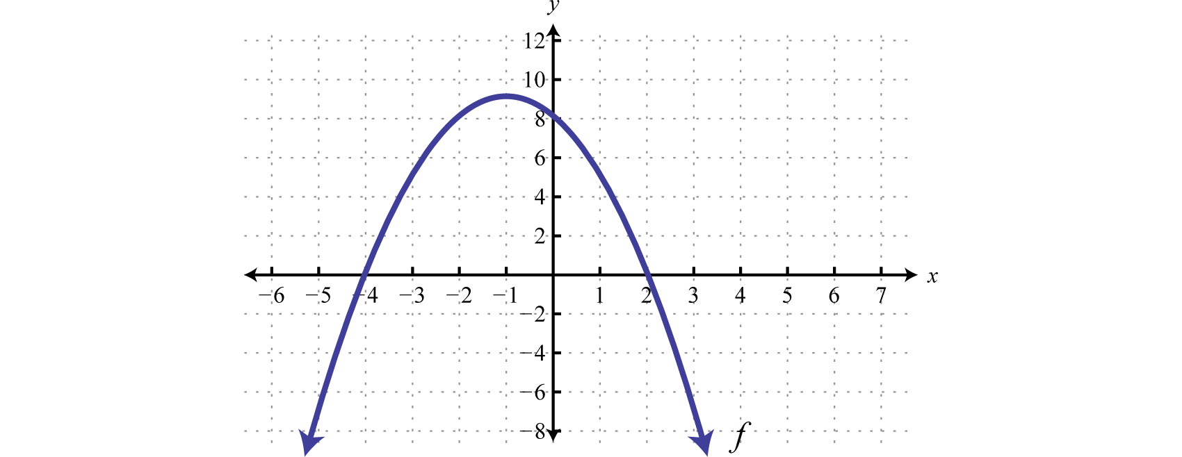 Graph of function f(x)