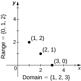 Picha ya grafu. Mhimili y huendesha kutoka 0 hadi 5. Mhimili x huendesha kutoka 0 hadi 5. Kuna pointi tatu kwenye grafu katika (1, 2), (2, 1), na (3, 0). Kuna maandishi kwenye mhimili y unaosoma “range = {0,1,2}” na maandishi pamoja na mhimili x unaosoma “domain = {1,2,3}”.