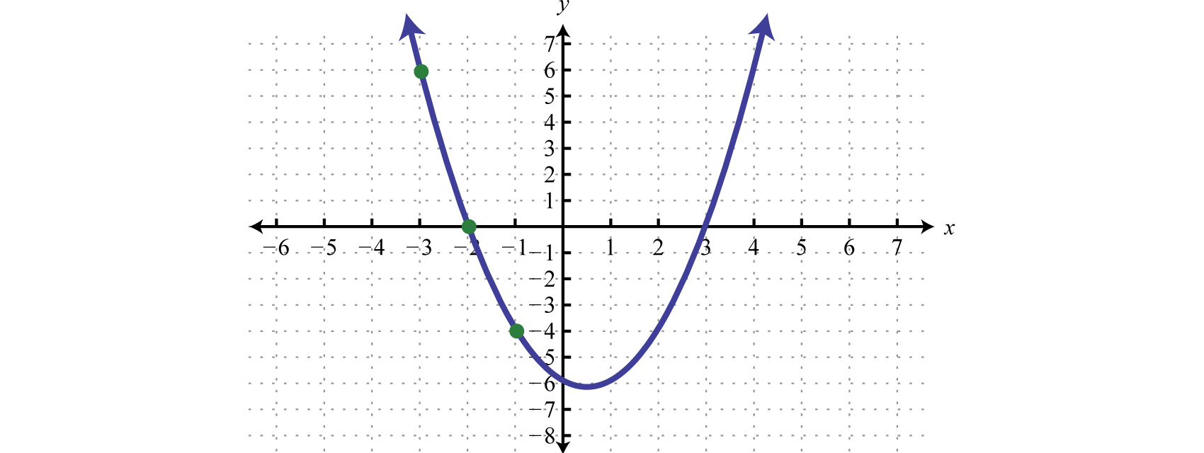 Graph of y=x^2-x+6