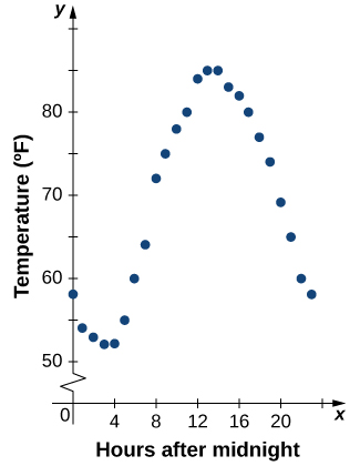 Image d'un graphique. L'axe y va de 0 à 90 et porte l'étiquette « Température en degrés Fahrenheit ». L'axe X s'étend de 0 à 24 et porte l'étiquette « heures après minuit ». Le graphique comporte 24 points, un à chaque incrément de 1 sur l'axe des abscisses. Le premier point est à (0, 58) et la fonction diminue jusqu'à x = 4, où le point est (4, 52) et représente la valeur minimale de la fonction. Après x=4, la fonction augmente jusqu'à x = 13, où le point est (13, 85) et est le maximum de la fonction avec le point (14, 85). Après x = 14, la fonction diminue jusqu'au dernier point du graphique, qui est (23, 58).