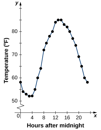 Image d'un graphique. L'axe y va de 0 à 90 et porte l'étiquette « Température en degrés Fahrenheit ». L'axe X s'étend de 0 à 24 et porte l'étiquette « heures après minuit ». Le graphique comporte 24 points, un à chaque incrément de 1 sur l'axe des abscisses. Le premier point est à (0, 58) et la fonction diminue jusqu'à x = 4, où le point est (4, 52) et représente la valeur minimale de la fonction. Après x=4, la fonction augmente jusqu'à x = 13, où le point est (13, 85) et est le maximum de la fonction avec le point (14, 85). Après x = 14, la fonction diminue jusqu'au dernier point du graphique, qui est (23, 58). Une ligne relie tous les points du graphique.