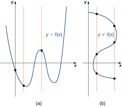 Una imagen de dos gráficas. La primera gráfica está etiquetada como “a” y es de la función “y = f (x)”. Tres líneas verticales recorren 3 puntos en la función, cada línea vertical solo pasa por la función una vez. La segunda gráfica está etiquetada como “b” y es de la relación “y no es igual a f (x)”. Dos líneas verticales recorren la relación, una línea interceptando la relación en 3 puntos y la otra línea interceptando la relación en 3 puntos diferentes.