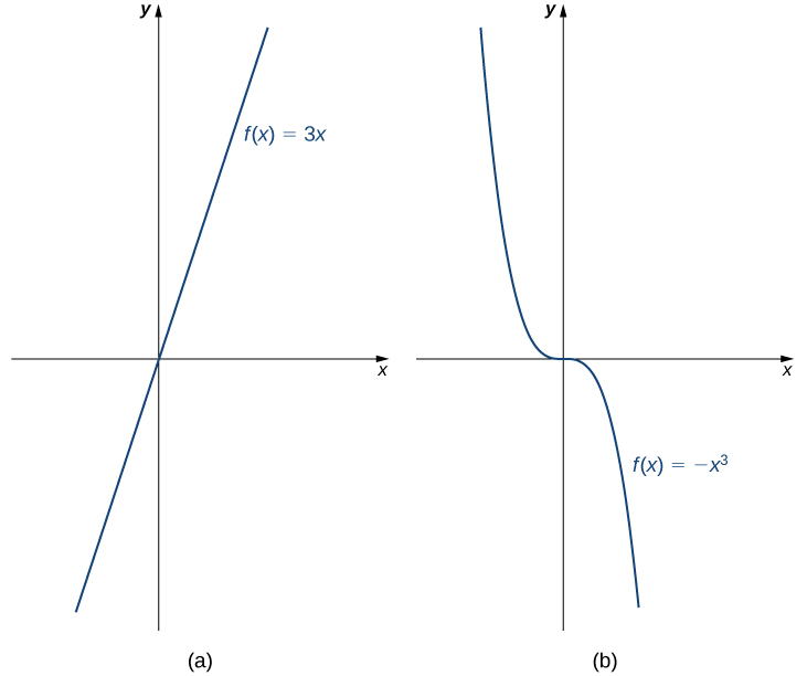 Une image de deux graphiques. Le premier graphe est étiqueté « a » et possède la fonction « f (x) = 3x », qui est une ligne droite croissante qui passe par l'origine. Le deuxième graphique est intitulé « b » et représente la fonction « f (x) = -x cubed », qui est une fonction courbe qui diminue jusqu'à ce que la fonction atteigne l'origine où elle devient de niveau, puis diminue à nouveau après l'origine.