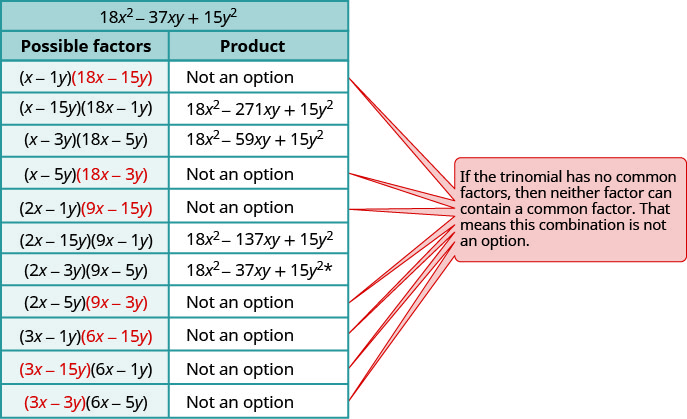 This table shows the possible factors and corresponding products of the trinomial 18 x squared minus 37xy plus 15 y squared. In some pairs of factors, when one factor contains two terms with a common factor, that factor is highlighted. In such cases, product is not an option because if trinomial has no common factors, then neither factor can contain a common factor. Factor: open parentheses x minus 1y close parentheses open parentheses 18x minus 15y close parentheses, highlighted. Factor, open parentheses x minus 15y close parentheses open parentheses 18x minus 1y close parentheses; product: 18 x squared minus 271xy plus 15 y squared. Factor open parentheses x minus 3y close parentheses open parentheses 18x minus 5 y close parentheses; product: 18 x squared minus 59xy plus 15 y squared. Factor: open parentheses x minus 5y close parentheses open parentheses 18x minus 3y close parentheses highlighted. Factor: open parentheses 2x minus 1y close parentheses open parentheses 9x minus 15y close parentheses highlighted. Factor: open parentheses 2x minus 15y close parentheses open parentheses 9x minus 1y close parentheses; product 18 x squared minus 137 xy plus 15y squared. Factor: open parentheses 2x minus 3y close parentheses open parentheses 9x minus 5y close parentheses; product: 18 x squared minus 37xy plus 15 y squared, which is the original trinomial. Factor: open parentheses 2x minus 57 close parentheses open parentheses 9x minus 3y close parentheses highlighted. Factor: open parentheses 3x minus 1y close parentheses open parentheses 6x minus 15y close parentheses highlighted. Factor: open parentheses 3x minus 15y close parentheses highlighted open parentheses 6x minus 1y close parentheses. Factor: open parentheses 3x minus 3y close parentheses highlighted open parentheses 6x minus 5y.