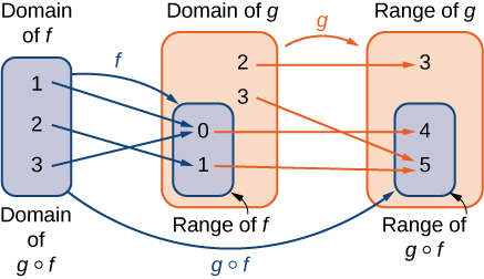 An image with three items. The first item is a blue bubble that has two labels: “domain of f” and “domain of g of f”. This item contains the numbers 1, 2, and 3. The second item is two bubbles: an orange bubble labeled “domain of g” and a blue bubble that is completely contained within the orange bubble and is labeled “range of f”. The blue bubble contains the numbers 0 and 1, which are thus also contained within the larger orange bubble. The orange bubble contains two numbers not contained within the smaller blue bubble, which are 2 and 3. The third item is two bubbles: an orange bubble labeled “range of g” and a blue bubble that is completely contained within the orange bubble and is labeled “range of g of f”. The blue bubble contains the numbers 4 and 5, which are thus also contained within the larger orange bubble. The orange bubble contains one number not contained within the smaller blue bubble, which is the number 3. The first item points has a blue arrow with the label “f” that points to the blue bubble in the second item. The orange bubble in the second item has an orange arrow labeled “g” that points the orange bubble in the third item. The first item has a blue arrow labeled “g of f” which points to the blue bubble in the third item. There are three blue arrows pointing from numbers in the first item to the numbers contained in the blue bubble of the second item. The first blue arrow points from the 1 to the 0, the second blue arrow points from the 2 to the 1, and the third blue arrow points from the 3 to the 0. There are 4 orange arrows pointing from the numbers contained in the orange bubble in the second item, including those also contained in the blue bubble of the second item, to the numbers contained in the orange bubble of the third item, including the numbers in the blue bubble of the third item. The first orange arrow points from 2 to 3, the second orange arrow points from 3 to 5, the third orange arrow points from 0 to 4, and the fourth orange arrow points from 1 to 5.