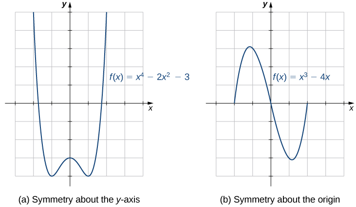 Une image de deux graphiques. Le premier graphe est intitulé « (a), symétrie autour de l'axe y » et représente la fonction courbe « f (x) = (x au 4e) - 2 (x au carré) - 3 ». L'axe x va de -3 à 4 et l'axe y va de -4 à 5. Cette fonction diminue jusqu'à atteindre le point (-1, -4), qui est le minimum de la fonction. Ensuite, le graphique augmente jusqu'au point (0,3), qui est un maximum local. Ensuite, le graphique diminue jusqu'à atteindre le point (1, -4), avant d'augmenter à nouveau. Le deuxième graphique est intitulé « (b), symétrie par rapport à l'origine » et représente la fonction courbe « f (x) = x cubed - 4x ». L'axe x va de -3 à 4 et l'axe y va de -4 à 5. Le graphique de la fonction commence à l'intersection x en (-2, 0) et augmente jusqu'au point approximatif de (-1,2, 3,1). La fonction diminue ensuite, en passant par l'origine, jusqu'à atteindre le point approximatif de (1,2, -3,1). La fonction recommence alors à augmenter et possède une autre intersection x à (2, 0).