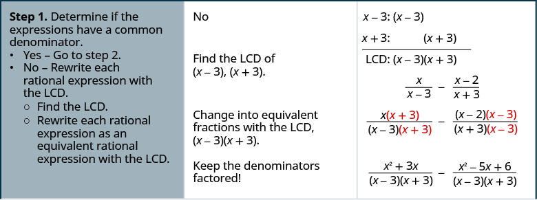 The above image has 3 columns. It shows the steps on how to subtract rational expressions with different denominators for x divided by x minus three minus x plus x minus 3. Step 1 is to Determine if the expressions have a common denominator. Yes – go to step 2. No – Rewrite each rational expression with the LCD. Find the LCD. Rewrite each rational expression as an equivalent rational expression with the LCD. In the above expression, the answer is no. Find the LCD of x minus 3, x plus 3. To the right of this is x – 3: x – 3. Below that is x – 2: x – 2. A line is drawn. Below that is written the LCD is x – 3 times x plus 3. Rewrite as x times x plus 3 divided by x minus 3 times x plus 3 minus x minus 2 times x minus 3 divided by x plus 3 times x minus 3. Keep the denominators factored! Factor to get x squared plus 3 x divided by x minus 3 times x plus 3 minus x squared minus 5 x plus 6 divided by x minus 3 times x plus 3.