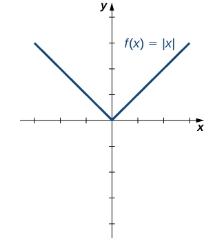 An image of a graph. The x axis runs from -3 to 3 and the y axis runs from -4 to 4. The graph is of the function “f(x) = absolute value of x”. The graph starts at the point (-3, 3) and decreases in a straight line until it hits the origin. Then the graph increases in a straight line until it hits the point (3, 3).