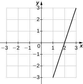 Una imagen de una gráfica. El eje x va de -3 a 3 y el eje y va de -3 a 3. El gráfico es de la función “f (x) = 3x - 6”, que es una línea recta creciente. La función tiene una intercepción x en (2, 0) y no se muestra la intersección y.