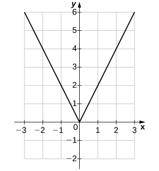 An image of a graph. The x axis runs from -3 to 3 and the y axis runs from -2 to 6. The graph is of the function “f(x) = 2 times the absolute value of x”. The function decreases in a straight line until it hits the origin, then begins to increase in a straight line. The function x intercept and y intercept are at the origin.