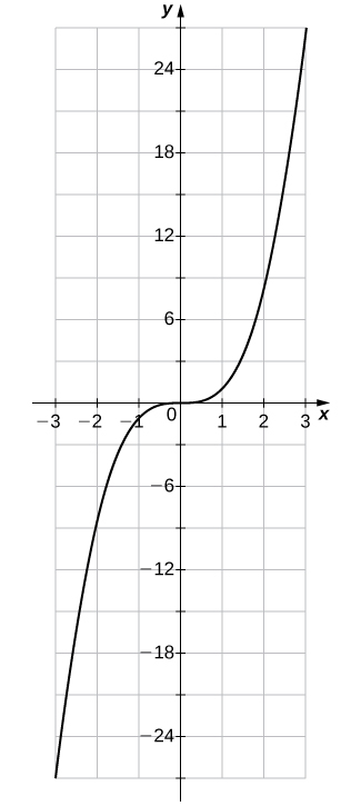 An image of a graph. The x axis runs from -3 to 3 and the y axis runs from -27 to 27. The graph is of the function “f(x) = x cubed”. The curved function increases until it hits the origin, where it levels out and then becomes even. After the origin the graph begins to increase again. The x intercept and y intercept are both at the origin.