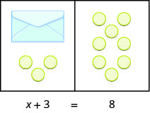 Cette image montre un espace de travail divisé sur deux côtés. Le contenu du côté gauche est égal au contenu du côté droit. Sur le côté gauche, il y a trois compteurs circulaires et une enveloppe contenant un nombre inconnu de compteurs. Sur le côté droit se trouvent huit compteurs. Sous l'image se trouve l'équation modélisée par les compteurs : x plus 3 est égal à 8.