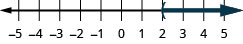 Esta cifra es una línea numéricaque va del 5 al 5 negativo con marcas de verificación para cada entero. La desigualdad x es mayor que 2 se grafica en la recta numérica, con un paréntesis abierto en x es igual a 2, y una línea oscura que se extiende a la derecha del paréntesis.