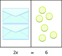 Cette image montre un espace de travail divisé sur deux côtés. Le contenu du côté gauche est égal au contenu du côté droit. Sur le côté gauche, il y a deux enveloppes contenant chacune un nombre inconnu mais égal de compteurs. Sur le côté droit se trouvent six compteurs. Sous l'image se trouve l'équation modélisée par les compteurs : 2 x égale 6.