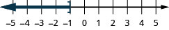 Esta cifra es una línea numéricaque va del 5 al 5 negativo con marcas de verificación para cada entero. La desigualdad x es menor o igual a negativo 1 se grafica en la recta numérica, con un corchete abierto en x es igual a 1 negativo, y una línea oscura que se extiende a la izquierda del corchete.