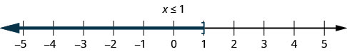 Esta cifra es una línea numéricaque va del 5 al 5 negativo con marcas de verificación para cada entero. La desigualdad x es menor o igual a 1 se grafica en la recta numérica, con un corchete abierto en x es igual a 1, y una línea roja que se extiende a la izquierda del corchete.