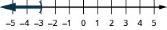 Esta cifra es una línea numéricaque va del 5 al 5 negativo con marcas de verificación para cada entero. La desigualdad x es menor que negativa 3 se grafica en la recta numérica, con un paréntesis abierto en x es igual a negativo 3, y una línea oscura que se extiende a la izquierda del paréntesis.