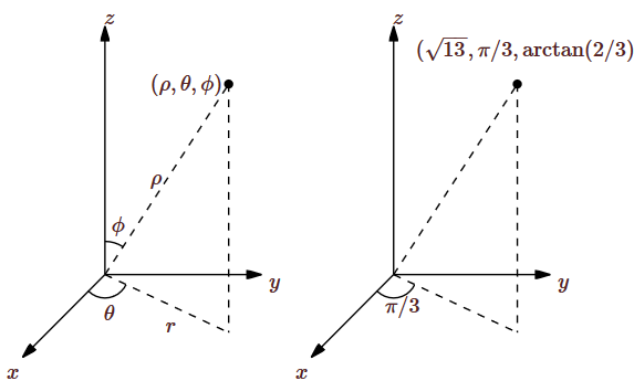 Spherical coordinates: the general case and the point with rectangular coordinates (1,\sqrt3 , 3).