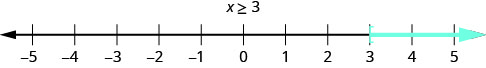 This figure is a number line ranging from negative 5 to 5 with tick marks for each integer. The inequality x is greater than or equal to 3 is graphed on the number line, with an open bracket at x equals 3, and a red line extending to the right of the bracket.