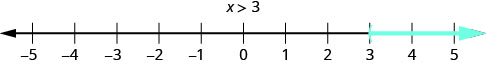 Esta cifra es una línea numéricaque va del 5 al 5 negativo con marcas de verificación para cada entero. La desigualdad x es mayor que 3 se grafica en la recta numérica, con un paréntesis abierto en x es igual a 3, y una línea roja que se extiende a la derecha del paréntesis.