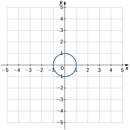 Una imagen de una gráfica. El eje x va de -5 a 5 y el eje y va de -5 a 5. La gráfica es de una relación que es círculo, con x intercepta en (-1, 0) y (1, 0) e y intercepta en (0, 1) y (0, -1).
