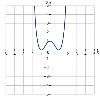 Uma imagem de um gráfico. O eixo x vai de -5 a 5 e o eixo y vai de -5 a 5. O gráfico é de uma relação curva. A relação diminui até atingir o ponto (-1, 0), depois aumenta até atingir o ponto (0, 1), depois diminui até atingir o ponto (1, 0) e aumenta novamente.