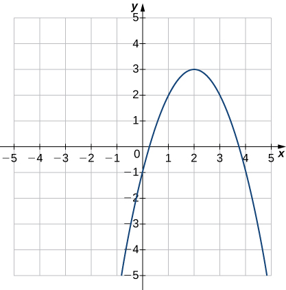 Uma imagem de um gráfico. O eixo x vai de -5 a 5 e o eixo y vai de -5 a 5. O gráfico é de uma relação que é uma parábola. A relação curva aumenta até atingir o ponto (2, 3) e depois começa a diminuir. Os interceptos aproximados de x estão em (0,3, 0) e (3,7, 0) e o intercepto y é (-1, 0).