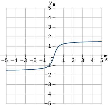 Uma imagem de um gráfico. O eixo x vai de -5 a 5 e o eixo y vai de -5 a 5. O gráfico é de uma relação curva. A relação curva aumenta o tempo todo. O intercepto x e o intercepto y estão ambos na origem.