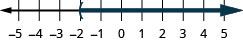 Esta cifra es una línea numéricaque va del 5 al 5 negativo con marcas de verificación para cada entero. La desigualdad x es mayor que negativo 2 se grafica en la recta numérica, con un paréntesis abierto en x es igual a negativo 2, y una línea oscura que se extiende a la derecha del paréntesis.