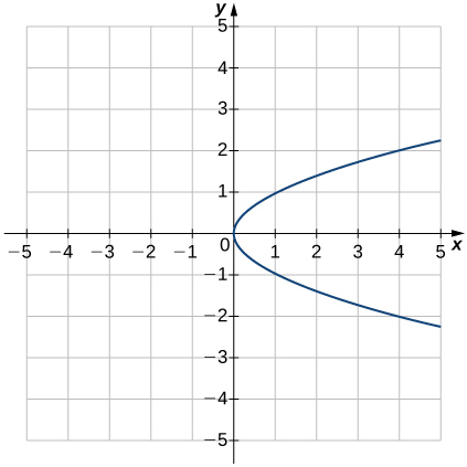 Uma imagem de um gráfico. O eixo x vai de -5 a 5 e o eixo y vai de -5 a 5. O gráfico é de uma relação que é uma parábola lateral, que se abre para a direita. O intercepto x e o intercepto y estão ambos na origem e a relação não tem pontos à esquerda do eixo y. A relação inclui os pontos (1, -1) e (1, 1)