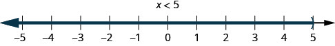 Esta figura é uma linha numérica que varia de menos 5 a 5 com marcas de verificação para cada número inteiro. A desigualdade x é menor que 5 é representada graficamente na reta numérica, com um parêntese aberto em x igual a 5 e uma linha vermelha se estendendo à direita do parêntese.