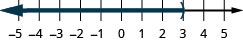 Esta figura é uma linha numérica que varia de menos 5 a 5 com marcas de verificação para cada número inteiro. A desigualdade x é menor que 3 é representada graficamente na reta numérica, com um parêntese aberto em x igual a 3 e uma linha escura se estendendo à esquerda do parêntese.