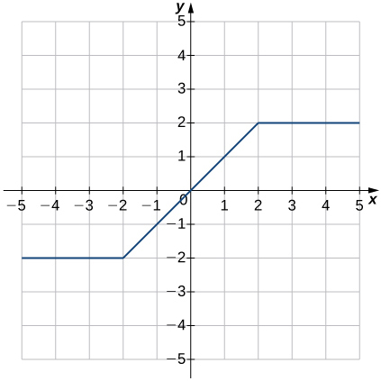 Uma imagem de um gráfico. O eixo x vai de -5 a 5 e o eixo y vai de -5 a 5. O gráfico é de uma relação que é uma linha horizontal até o ponto (-2, -2), então ele começa a aumentar em linha reta até o ponto (2, 2). Depois desses pontos, a relação se torna uma linha horizontal novamente. O intercepto x e o intercepto y estão ambos na origem.