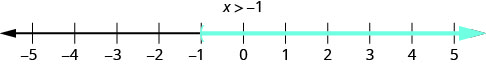 Esta cifra es una línea numéricaque va del 5 al 5 negativo con marcas de verificación para cada entero. La desigualdad x es mayor que negativo 1 se grafica en la recta numérica, con un paréntesis abierto en x es igual a negativo 1, y una línea roja que se extiende a la derecha del paréntesis.
