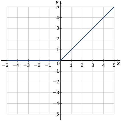 An image of a graph. The x axis runs from -5 to 5 and the y axis runs from -5 to 5. The graph is of a relation that is a horizontal line until the origin, then it begins increasing in a straight line. The x intercept and y intercept are both at the origin and there are no points below the x axis.