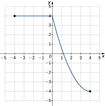 Uma imagem de um gráfico. O eixo x vai de -5 a 5 e o eixo y vai de -5 a 5. O gráfico é de uma relação que começa no ponto (-4, 4) e é uma linha horizontal até o ponto (0, 4), depois começa a diminuir em uma linha curva até atingir o ponto (4, -4), onde o gráfico termina. O intercepto x está aproximadamente no ponto (1,2, 0) e o intercepto y está no ponto (0, 4).