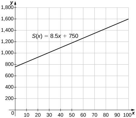 Una imagen de una gráfica. El eje y va de 0 a 1800 y el eje x va de 0 a 100. El gráfico es de la función “S (x) = 8.5x + 750”, que es una línea recta creciente. La función tiene una intercepción y en (0, 750) y no se muestra la intersección x.