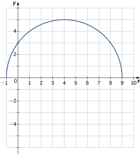 An image of a graph. The y axis runs from -6 to 6 and the x axis runs from -1 to 10. The graph is of the function that is a semi-circle (the top half of a circle). The function has the begins at the point (-1, 0), runs through the point (0, 3), has maximum at the point (4, 5), and ends at the point (9, 0). None of these points are labeled, they are just for reference.