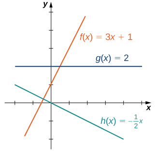 Uma imagem de um gráfico. O eixo y vai de -2 a 5 e o eixo x vai de -2 a 5. O gráfico é das 3 funções. A primeira função é “f (x) = 3x + 1”, que é uma linha reta crescente com um intercepto x em (-1/3), 0) e um intercepto y em (0, 1). A segunda função é “g (x) = 2”, que é uma linha horizontal com um intercepto y em (0, 2) e sem interceptação x. A terceira função é “h (x) = (-1/2) x”, que é uma linha reta decrescente com um intercepto x e um intercepto y ambos na origem. A função f (x) está aumentando a uma taxa maior do que a função h (x) está diminuindo.