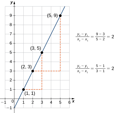 An image of a graph. The y axis runs from -1 to 10 and the x axis runs from -1 to 6. The graph is of a function that is an increasing straight line. There are four points labeled on the function at (1, 1), (2, 3), (3, 5), and (5, 9). There is a dotted horizontal line from the labeled function point (1, 1) to the unlabeled point (3, 1) which is not on the function, and then dotted vertical line from the unlabeled point (3, 1), which is not on the function, to the labeled function point (3, 5). These two dotted have the label “(y2 - y1)/(x2 - x1) = (5 -1)/(3 - 1) = 2”. There is a dotted horizontal line from the labeled function point (2, 3) to the unlabeled point (5, 3) which is not on the function, and then dotted vertical line from the unlabeled point (5, 3), which is not on the function, to the labeled function point (5, 9). These two dotted have the label “(y2 - y1)/(x2 - x1) = (9 -3)/(5 - 2) = 2”.