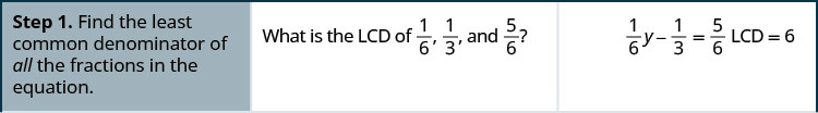 Essa figura é uma tabela que tem três colunas e três linhas. A primeira coluna é uma coluna de cabeçalho e contém os nomes e números de cada etapa. A segunda coluna contém mais instruções escritas. A terceira coluna contém matemática. Na linha superior da tabela, a primeira célula à esquerda diz: “Etapa 1. Encontre o denominador menos comum de todas as frações na equação.” O texto na segunda célula diz: “Qual é o LCD de 1/6, 1/3 e 5/6?” A terceira célula contém a equação um sexto y menos 1/3 é igual a 5/6, com LCD igual a 6 escrita ao lado dela.