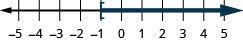 Ce chiffre est une ligne numérique allant de moins 5 à 5 avec des coches pour chaque entier. L'inégalité x est supérieure ou égale à moins 1 est représentée graphiquement sur la ligne numérique, avec un crochet ouvert en x égal à moins 1, et une ligne foncée s'étendant à droite du crochet.