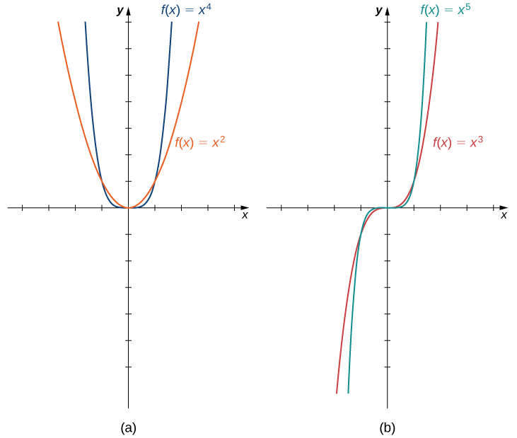 Uma imagem de dois gráficos. Ambos os gráficos têm um eixo x que vai de -4 a 4 e um eixo y que vai de -6 a 7. O primeiro gráfico é rotulado como “a” e tem duas funções. A primeira função é “f (x) = x to the 4th”, que é uma parábola que diminui até a origem e depois aumenta novamente após a origem. A segunda função é “f (x) = x ao quadrado”, que é uma parábola que diminui até a origem e depois aumenta novamente após a origem, mas aumenta e diminui a uma taxa mais lenta do que a primeira função. O segundo gráfico é rotulado como “b” e tem duas funções. A primeira função é “f (x) = x to the 5th”, que é uma função curva que aumenta até a origem, se torna uniforme na origem e depois aumenta novamente após a origem. A segunda função é “f (x) = x ao cubo”, que é uma função curva que aumenta até a origem, se torna uniforme na origem e depois aumenta novamente após a origem, mas aumenta a uma taxa mais lenta do que a primeira função.