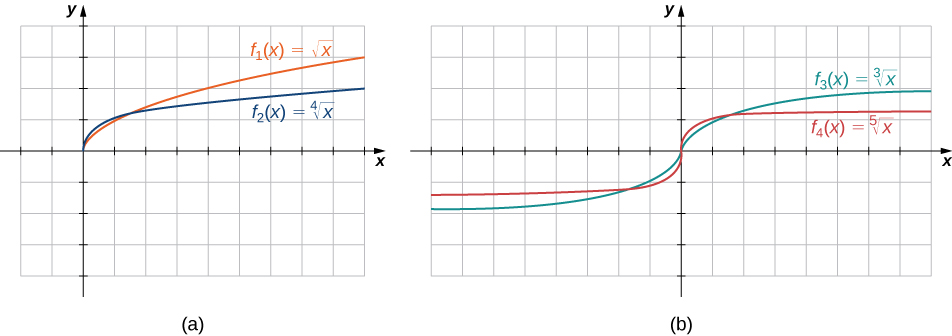Uma imagem de dois gráficos. O primeiro gráfico é rotulado como “a” e tem um eixo x que vai de -2 a 9 e um eixo y que vai de -4 a 4. O primeiro gráfico é de duas funções. A primeira função é “f (x) = raiz quadrada de x”, que é uma função curva que começa na origem e aumenta. A segunda função é “f (x) = x até a 4ª raiz”, que é uma função curva que começa na origem e aumenta, mas aumenta a uma taxa mais lenta do que a primeira função. O segundo gráfico é denominado “b” e tem um eixo x que vai de -8 a 8 e um eixo y que vai de -4 a 4. O segundo gráfico é de duas funções. A primeira função é “f (x) = raiz cúbica de x”, que é uma função curva que aumenta até a origem, se torna vertical na origem e depois aumenta novamente após a origem. A segunda função é “f (x) = x até a 5ª raiz”, que é uma função curva que aumenta até a origem, se torna vertical na origem e depois aumenta novamente após a origem, mas aumenta a uma taxa mais lenta do que a primeira função.