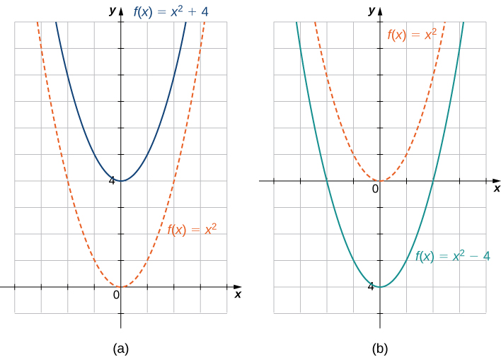 Uma imagem de dois gráficos. O primeiro gráfico é rotulado como “a” e tem um eixo x que vai de -4 a 4 e um eixo y que vai de -1 a 10. O gráfico tem duas funções. A primeira função é “f (x) = x ao quadrado”, que é uma parábola que diminui até a origem e depois aumenta novamente após a origem. A segunda função é “f (x) = (x ao quadrado) + 4”, que é uma parábola que diminui até o ponto (0, 4) e depois aumenta novamente após a origem. As duas funções têm o mesmo formato, mas a segunda função é deslocada para 4 unidades. O segundo gráfico é denominado “b” e tem um eixo x que vai de -4 a 4 e um eixo y que vai de -5 a 6. O gráfico tem duas funções. A primeira função é “f (x) = x ao quadrado”, que é uma parábola que diminui até a origem e depois aumenta novamente após a origem. A segunda função é “f (x) = (x ao quadrado) - 4”, que é uma parábola que diminui até o ponto (0, -4) e depois aumenta novamente após a origem. As duas funções têm o mesmo formato, mas a segunda função é reduzida em 4 unidades.