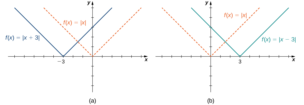 Uma imagem de dois gráficos. O primeiro gráfico é rotulado como “a” e tem um eixo x que vai de -8 a 5 e um eixo y que vai de -3 a 5. O gráfico tem duas funções. A primeira função é “f (x) = valor absoluto de x”, que diminui em linha reta até a origem e depois aumenta em linha reta novamente após a origem. A segunda função é “f (x) = valor absoluto de (x + 3)”, que diminui em linha reta até o ponto (-3, 0) e depois aumenta em linha reta novamente após o ponto (-3, 0). As duas funções têm a mesma forma, mas a segunda função é deslocada para a esquerda em 3 unidades. O segundo gráfico é denominado “b” e tem um eixo x que vai de -5 a 8 e um eixo y que vai de -3 a 5. O gráfico tem duas funções. A primeira função é “f (x) = valor absoluto de x”, que diminui em linha reta até a origem e depois aumenta em linha reta novamente após a origem. A segunda função é “f (x) = valor absoluto de (x - 3)”, que diminui em linha reta até o ponto (3, 0) e depois aumenta em linha reta novamente após o ponto (3, 0). As duas funções têm o mesmo formato, mas a segunda função é deslocada para a direita em 3 unidades.